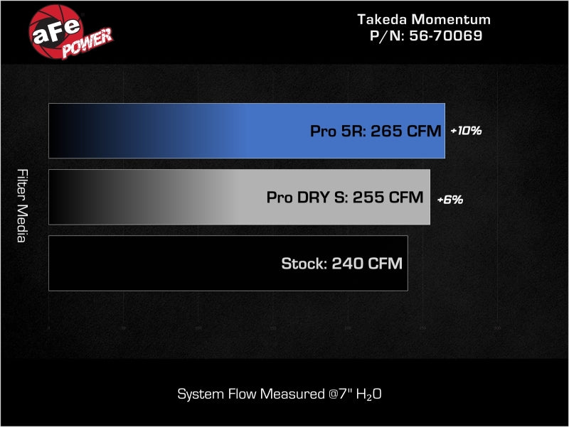 aFe 21-25 Lexus IS300 (2.0L Turbo L4) Takeda Momentum Cold Air Intake System w/ Pro DRY S Filter
