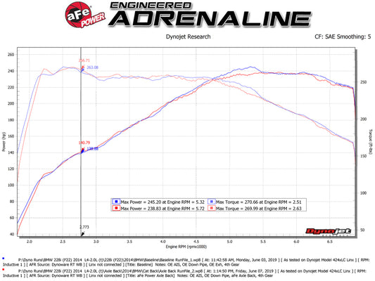 aFe MACH Force-Xp 2-1/2in 304 SS Axle Back Exh w/Black Tips 14-16 BMW 228i (F22/23) L4-2.0L (t) N20